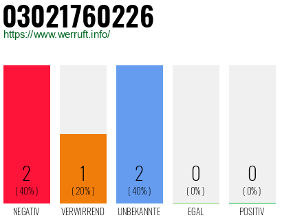 Rufnummer 03021760226 Telefonnummer 03021760226