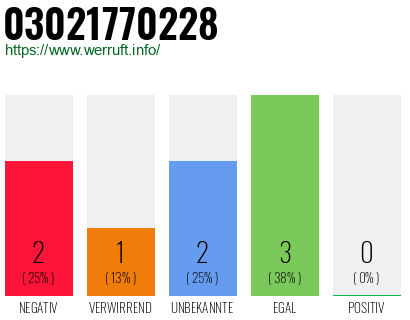 Rufnummer 03021770228 Telefonnummer 03021770228