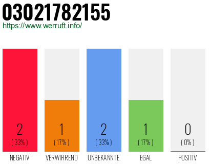 Rufnummer 03021782155 Telefonnummer 03021782155