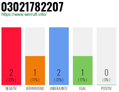 Rufnummer 03021782207 Telefonnummer 03021782207