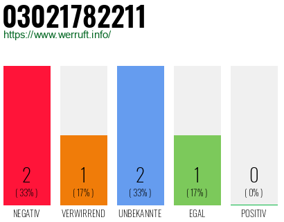Rufnummer 03021782211 Telefonnummer 03021782211