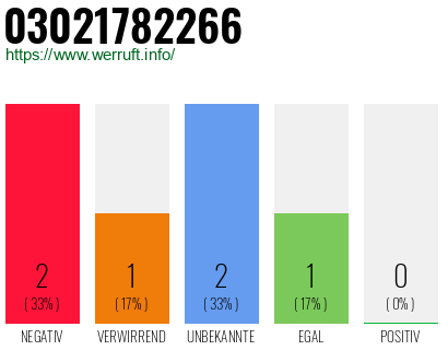 Rufnummer 03021782266 Telefonnummer 03021782266