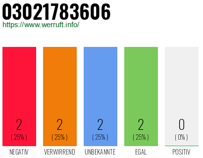 Rufnummer 03021783606 Telefonnummer 03021783606