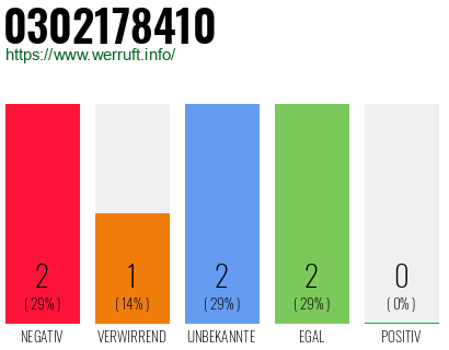 Telefonnummer 0302178410