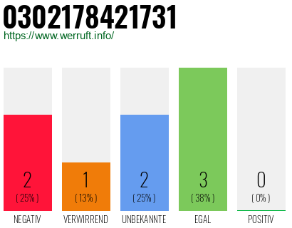 Rufnummer 0302178421731 Telefonnummer 0302178421731