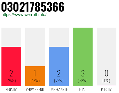 Rufnummer 03021785366 Telefonnummer 03021785366
