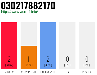 Rufnummer 030217882170 Telefonnummer 030217882170