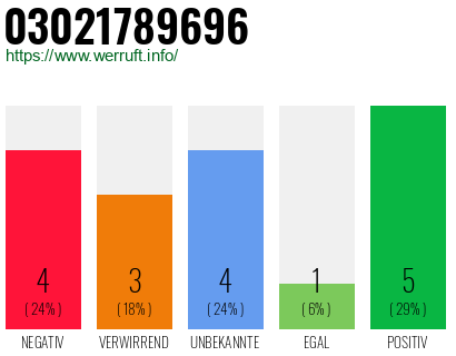 Rufnummer 03021789696 Telefonnummer 03021789696