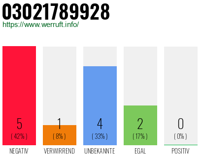 Rufnummer 03021789928 Telefonnummer 03021789928