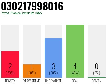 Rufnummer 030217998016 Telefonnummer 030217998016