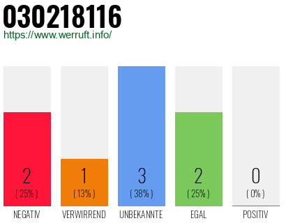 Rufnummer 030218116 Telefonnummer 030218116
