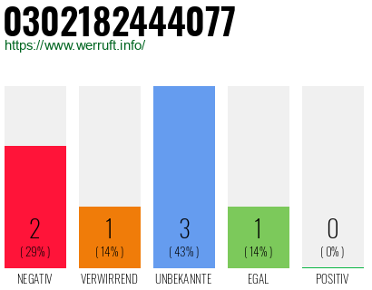 Rufnummer 0302182444077 Telefonnummer 0302182444077