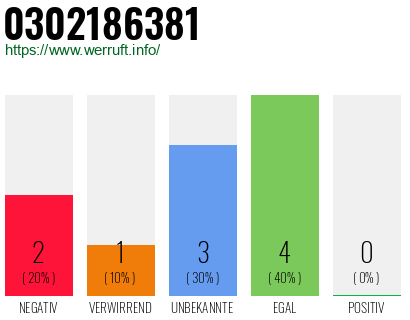 Rufnummer 0302186381 Telefonnummer 0302186381