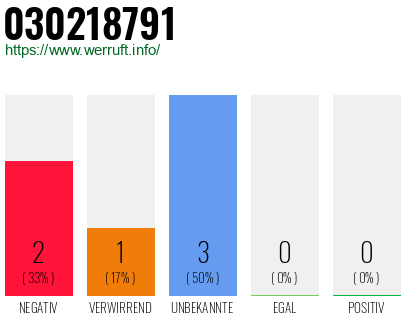 Rufnummer 030218791 Telefonnummer 030218791