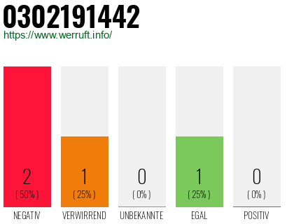 Rufnummer 0302191442 Telefonnummer 0302191442