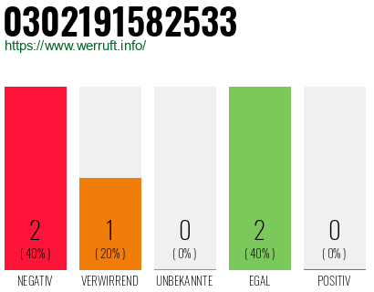 Rufnummer 0302191582533 Telefonnummer 0302191582533