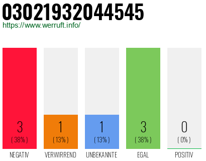 Rufnummer 03021932044545 Telefonnummer 03021932044545