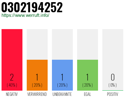 Rufnummer 0302194252 Telefonnummer 0302194252