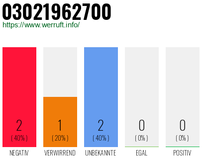 Rufnummer 03021962700 Telefonnummer 03021962700