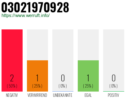 Rufnummer 03021970928 Telefonnummer 03021970928