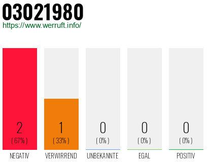 Rufnummer 03021980 Telefonnummer 03021980