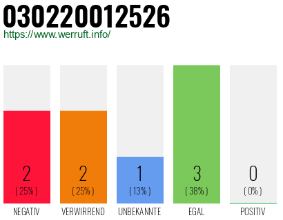 Rufnummer 030220012526 Telefonnummer 030220012526