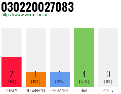 Rufnummer 030220027083 Telefonnummer 030220027083