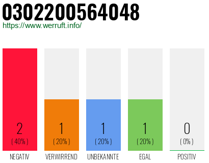 Rufnummer 0302200564048 Telefonnummer 0302200564048
