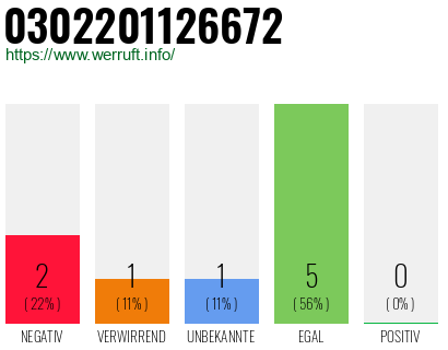 Rufnummer 0302201126672 Telefonnummer 0302201126672