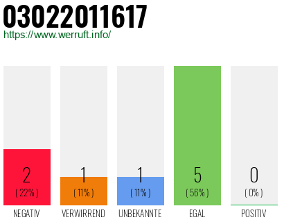 Telefonnummer 03022011617