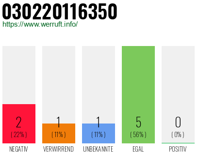 Rufnummer 030220116350 Telefonnummer 030220116350