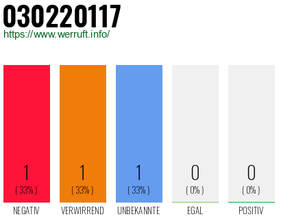 Telefonnummer 030220117