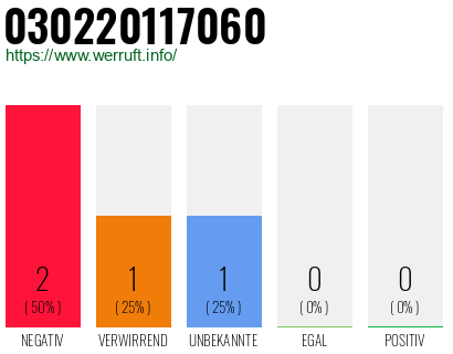 Rufnummer 030220117060 Telefonnummer 030220117060