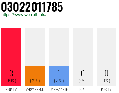Rufnummer 03022011785 Telefonnummer 03022011785