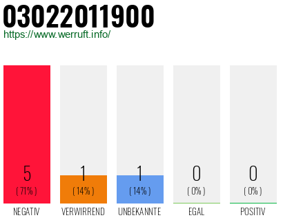Rufnummer 03022011900 Telefonnummer 03022011900