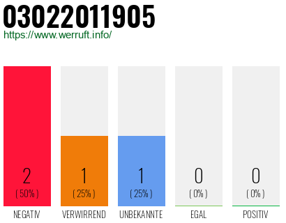 Telefonnummer 03022011905