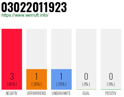 Rufnummer 03022011923 Telefonnummer 03022011923