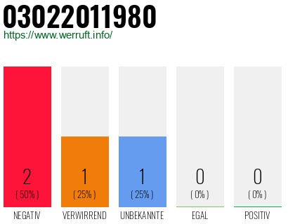Rufnummer 03022011980 Telefonnummer 03022011980