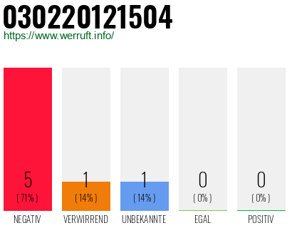 Telefonnummer 030220121504