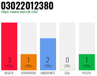 Rufnummer 03022012380 Telefonnummer 03022012380
