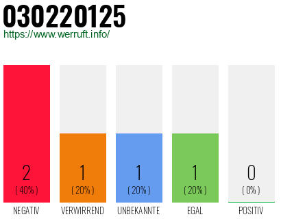 Telefonnummer 030220125