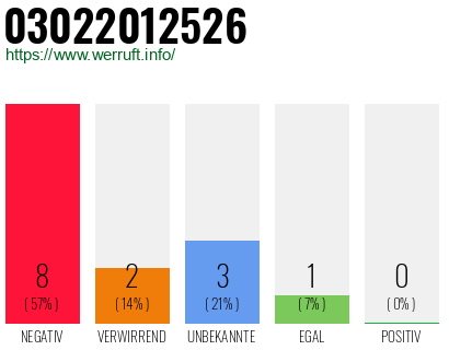 Rufnummer 03022012526 Telefonnummer 03022012526