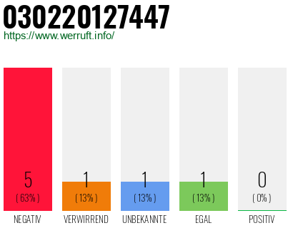 Rufnummer 030220127447 Telefonnummer 030220127447