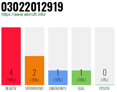 Telefonnummer 03022012919