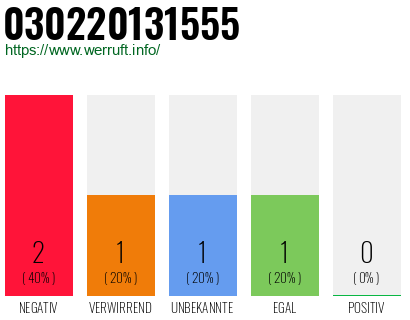 Rufnummer 030220131555 Telefonnummer 030220131555