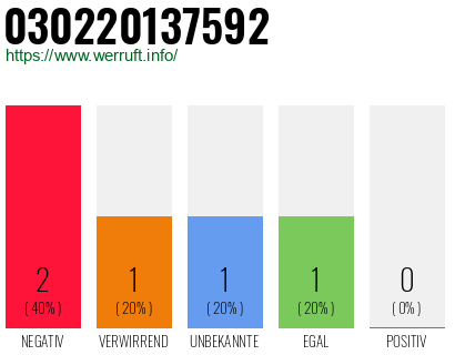 Rufnummer 030220137592 Telefonnummer 030220137592