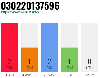 Rufnummer 030220137596 Telefonnummer 030220137596