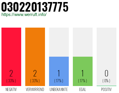 Rufnummer 030220137775 Telefonnummer 030220137775
