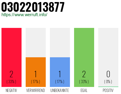 Rufnummer 03022013877 Telefonnummer 03022013877