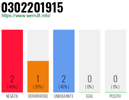 Telefonnummer 0302201915